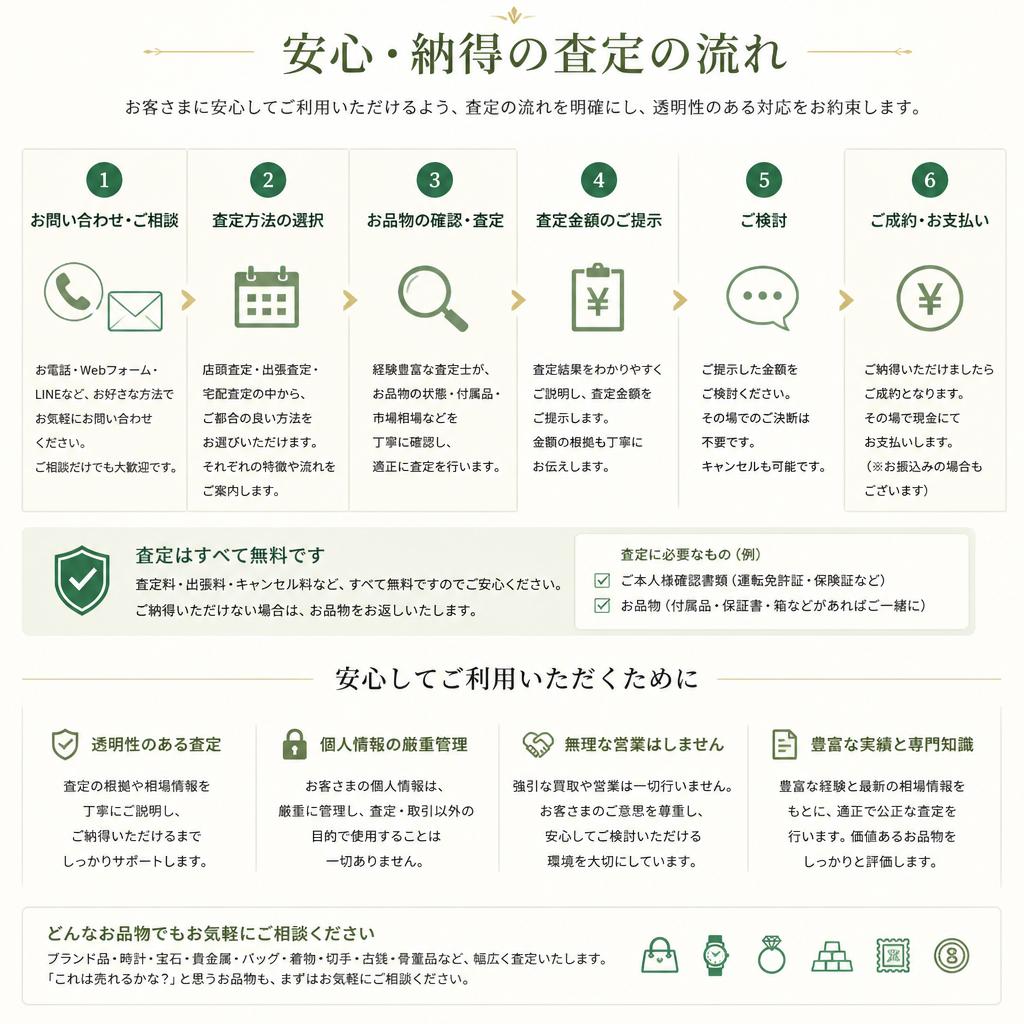 査定プロセスのご紹介