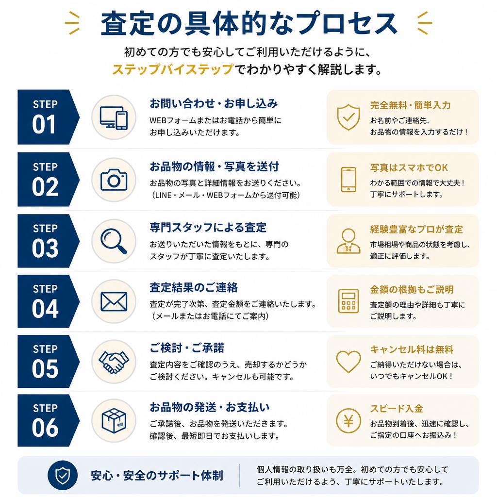 査定の流れ